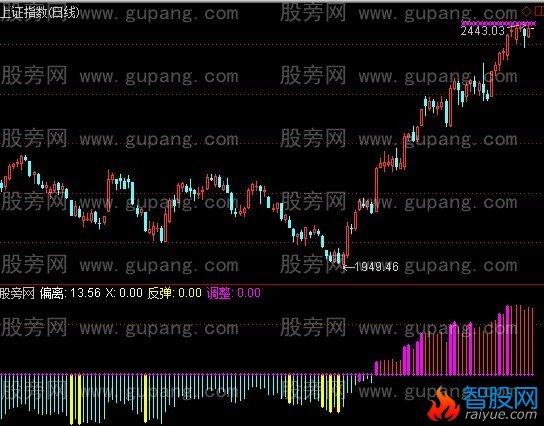 通达信大盘专用指标公式