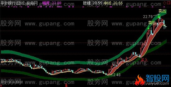 通达信玩股节奏主图指标公式