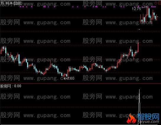 通达信短期头部指标公式