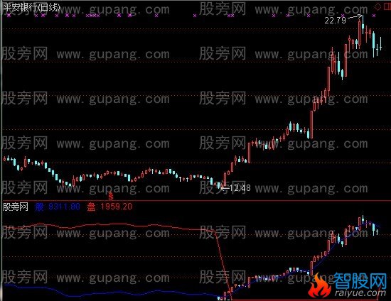 通达信个股大盘强弱指标公式