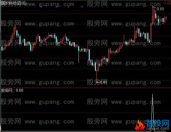 通达信牛眼睛选股指标公式