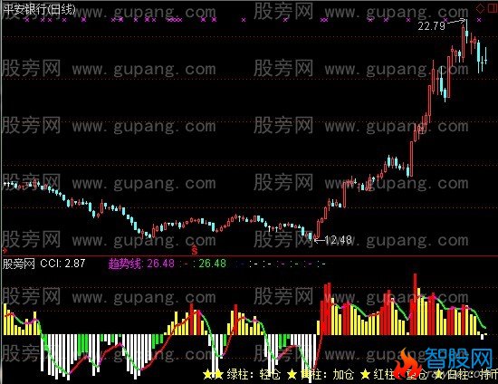 通达信CCI趋势操盘线指标公式