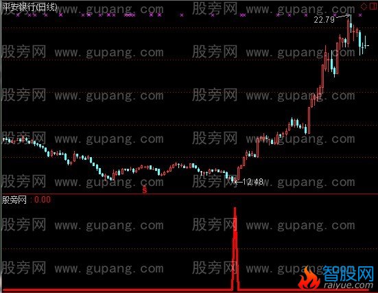 通达信将见底指标公式