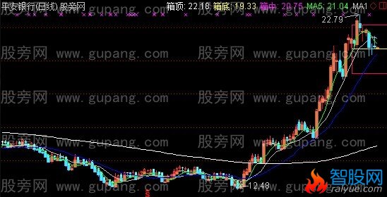 通达信股价箱体主图指标公式