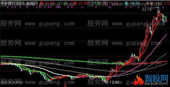 通达信变色移动均线主图指标公式