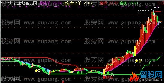 通达信巴菲特主图指标公式