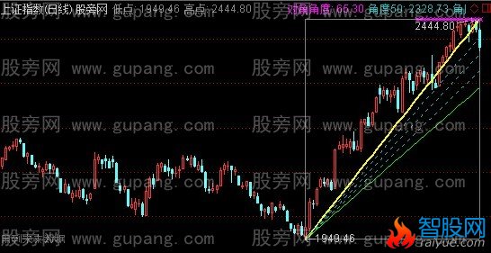 通达信北沙矩形主图指标公式