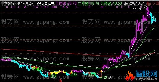 通达信判断大盘趋势主图指标公式