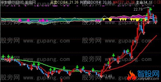 通达信宝塔线+威廉+CCI顶底+买卖主图指标公式