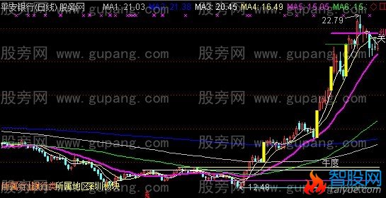 通达信涨停先兆主图指标公式