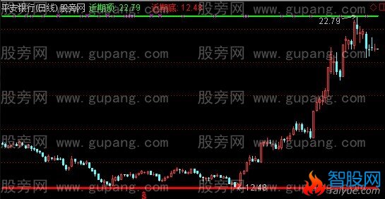 通达信近期顶底主图指标公式