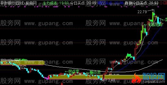 通达信拐点套利操盘主图指标公式