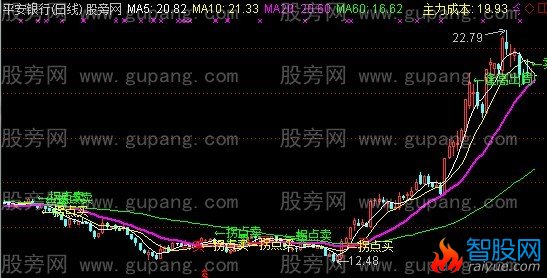 通达信20日线战法+拐点买卖主图指标公式