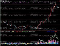 通达信成交量和DDX叠加指标公式