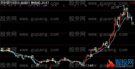 通达信经典买入法主图指标公式