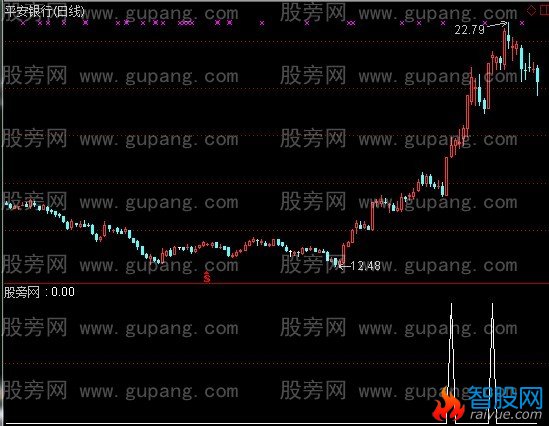 通达信涨停后选股指标公式