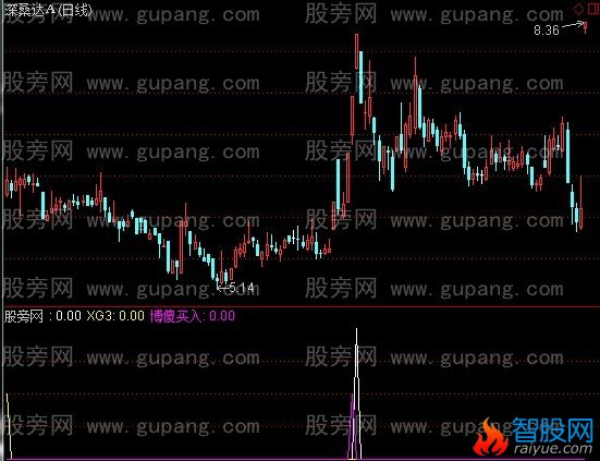 通达信博傻指标公式