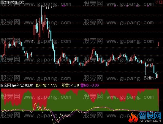 通达信能量解放套牢盘指标公式