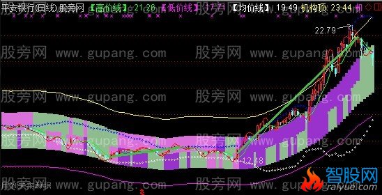 通达信超级傻瓜主图指标公式