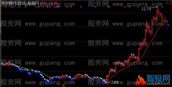 通达信自用BBI主图指标公式