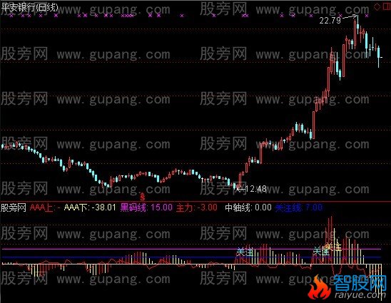 通达信翻倍涨指标公式