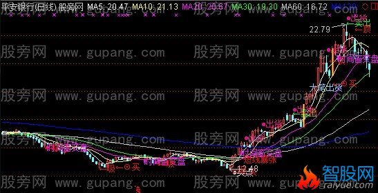 通达信综合主图指标公式