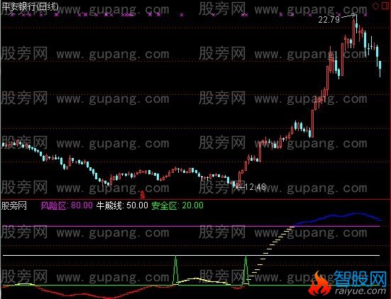 通达信黑牛起步指标公式