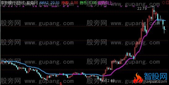 通达信一条均线主图指标公式