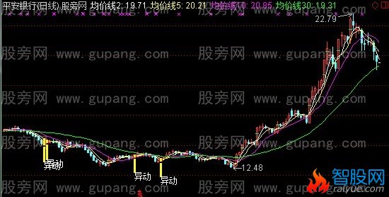 通达信异动K线主图指标公式