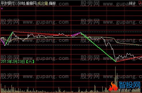 通达信北沙分时指标公式