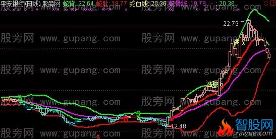 通达信群蛇乱舞主图指标公式