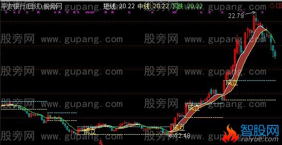 通达信招财丝带主图指标公式