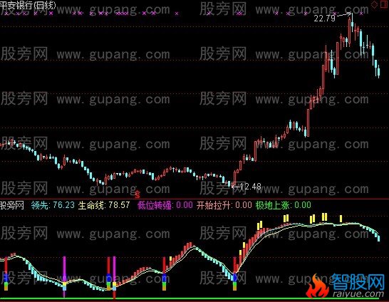 通达信彩凤起舞指标公式