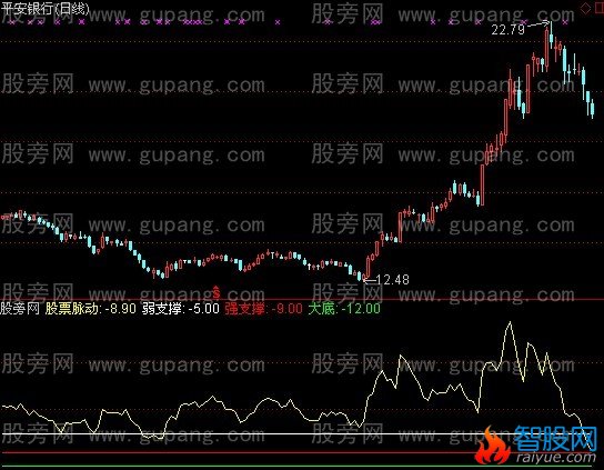 通达信股票听诊器指标公式