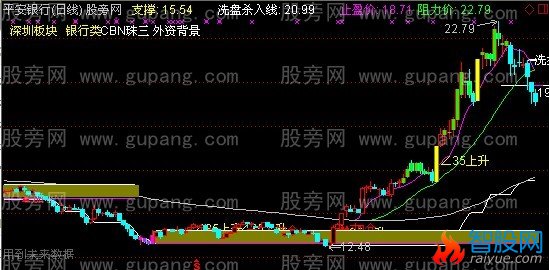 通达信洗盘杀入止损主图指标公式