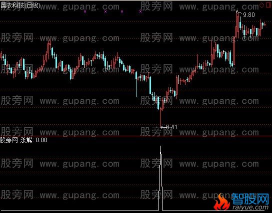 通达信杀熊刀选股指标公式