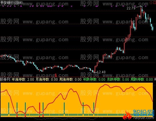 通达信底部买进指标公式