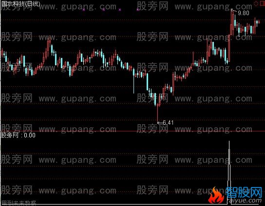 通达信一枝独秀选股指标公式