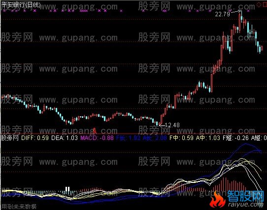 通达信MACD改进加强版指标公式