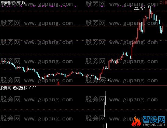 通达信短期暴涨选股指标公式