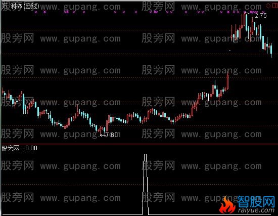 通达信MACD零轴上金叉选股指标公式