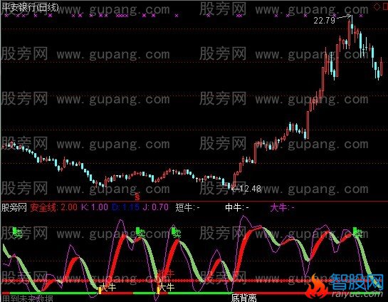 通达信三牛指标公式