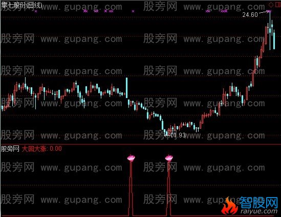 通达信大回大涨+选股指标公式