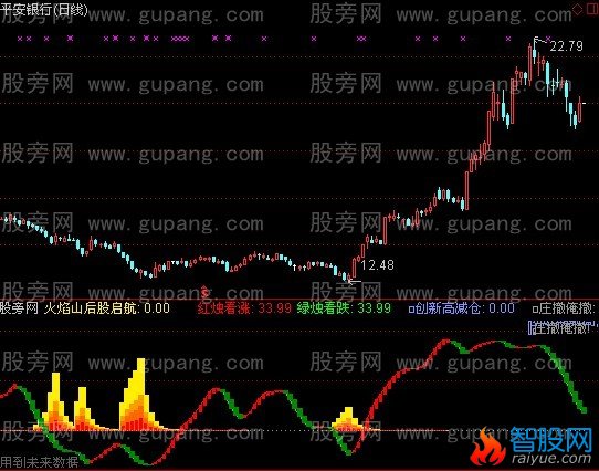 通达信做红弃绿指标公式