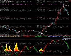 通达信做红弃绿指标公式