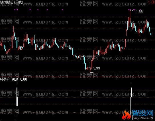 通达信三天3%选股指标公式