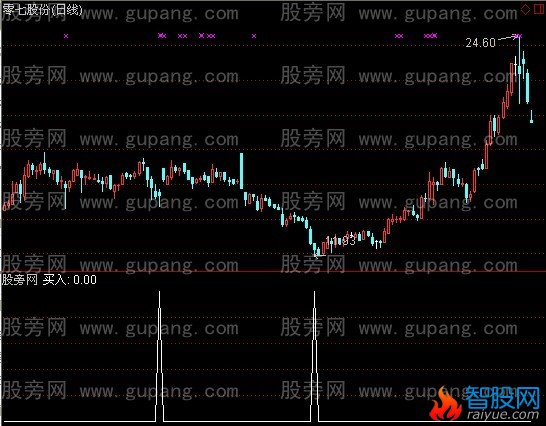 通达信拨云见日选股指标公式