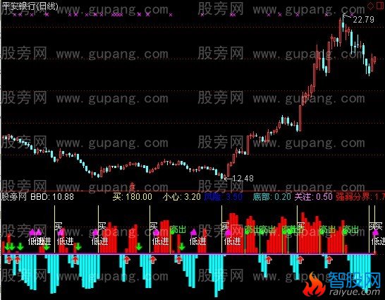 通达信洗盘后买入+预警指标公式