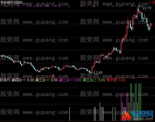 通达信分批减仓指标公式