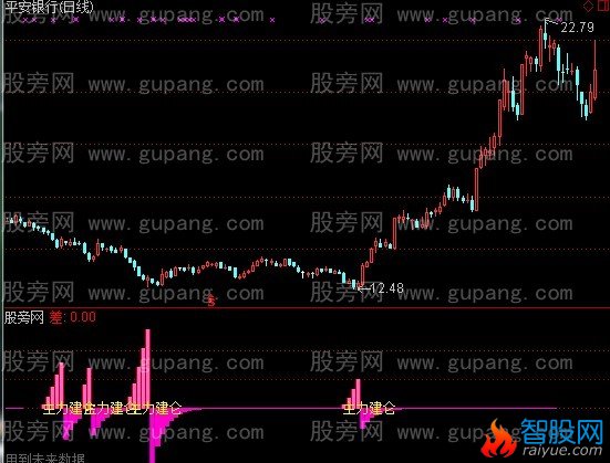 通达信主力风向标指标公式